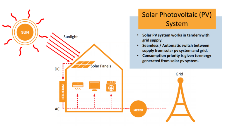 Understanding Solar Energy Systems: Components & Benefits | BSL Eco Energy